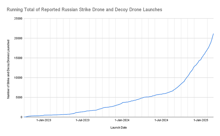 🇷🇺 🇺🇦 Ukrainian Disclosures Offer Insight Into Scale of Russian Strike Drone and Decoy Decoy Launches, Projected Production—Part One