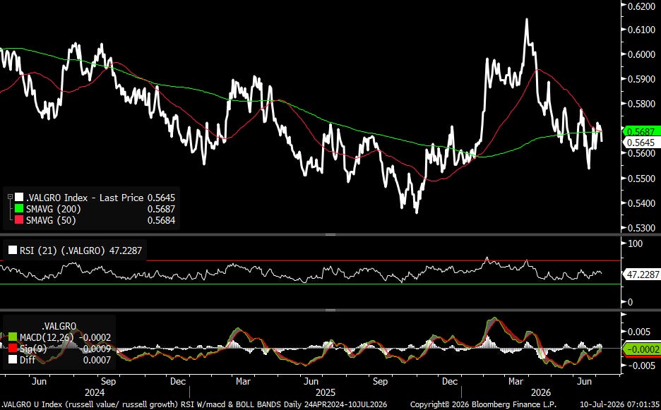 Russell Value/Growth below both moving averages (BBG)