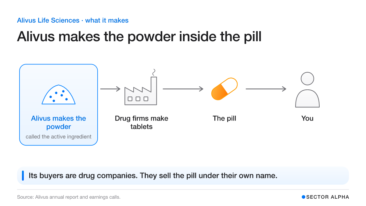 Alivus makes the powder inside a medicine, called the active ingredient. Drug firms make it into tablets, the pill reaches you, and the drug company sells it under its own name.