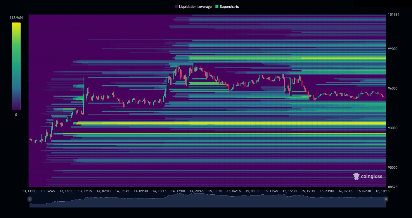 Why Is Bitcoin Pinned Between $93K And $100K, And What Breaks It?