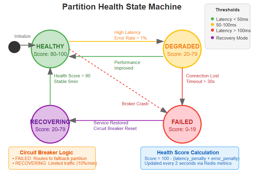 Pathway Partition Day 15: Custom Partitioning Logic - StreamSocial Geographic Distribution