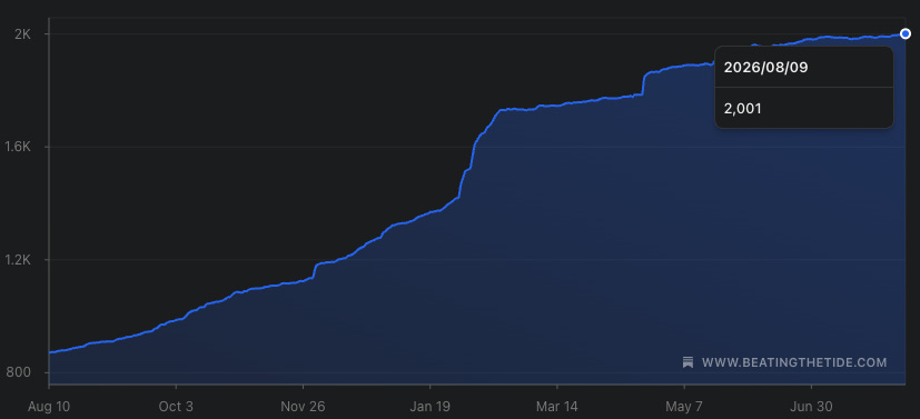 Beating The Tide subscriber growth from August 2024 to August 2026, crossing 2,001 members on August 9, 2026. Source: Beating The Tide Substack dashboard. Beating The Tide subscriber growth from August 2024 to August 2026, crossing 2,001 members on August 9, 2026. Source: Beating The Tide Substack dashboard.