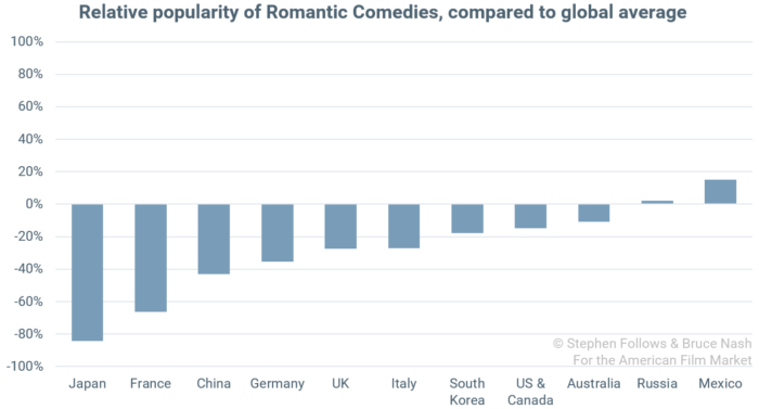 popularity of genres Romantic Comedy popularity of genres Romantic Comedy