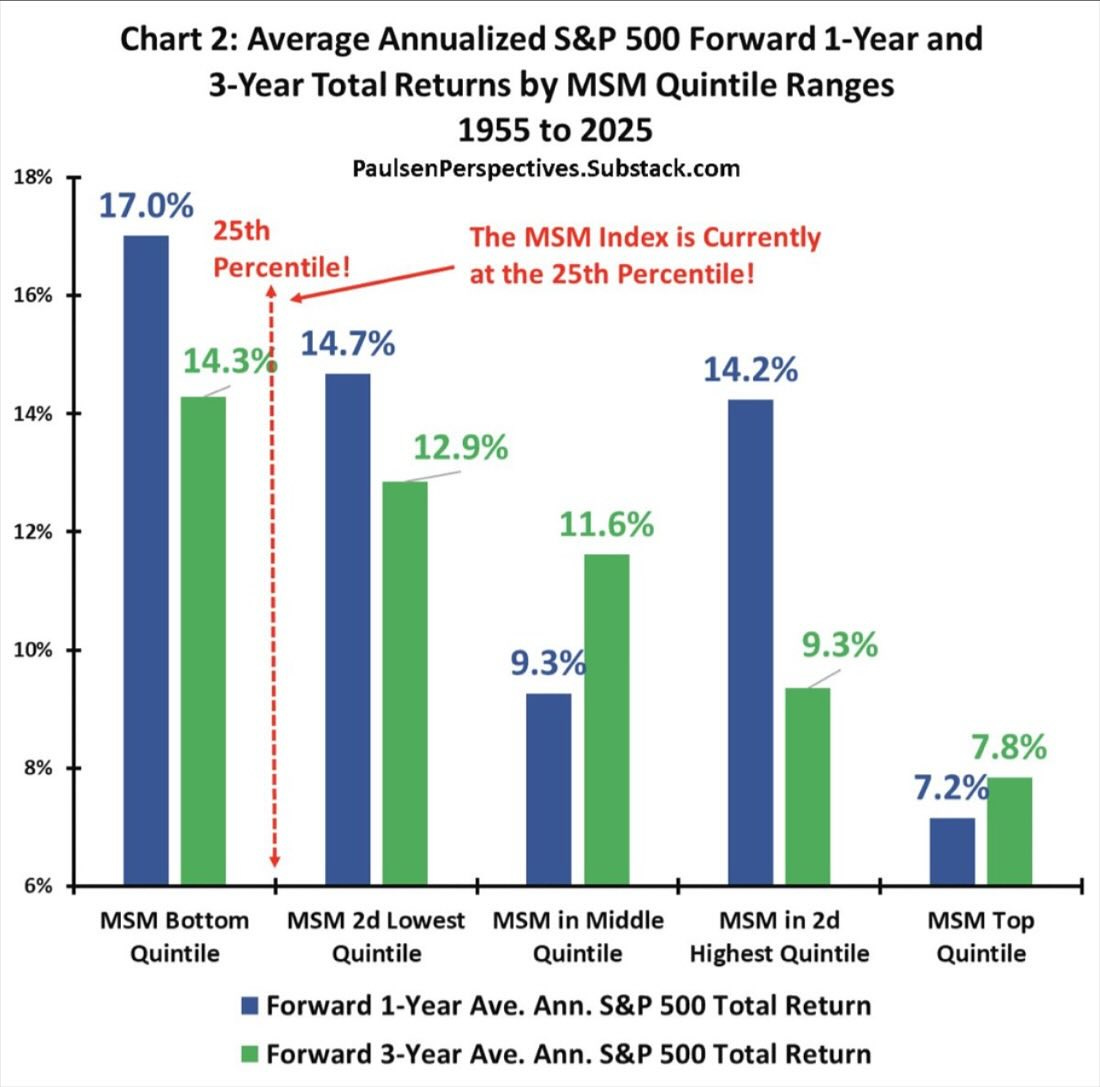 May be an image of text that says '18% Chart 2: Average Annualized S&P 500 Forward 1-Year and 3-Year Total Returns by MSM Quintile Ranges 1955 to 2025 PaulsenPerspetives.Substack.com 17.0% 25th Percentile! 16% The MSM Index is Currently at the 25th Percentile! 14.3% 14% 14.7% 14.2% 12% 12.9% 10% 11.6% 8% 9.3% 9.3% 6% MSM Bottom Quintile 7.8% 7.2% MSM 2d Lowest Quintile MSM in Middle Quintile MSM in 2d Highest Quintile Forward 1-Year Ave. Ann. S&P 500 Total Return MSM Top Quintile Forward 3-Year Ave. Ann. S&P 500 Total Return'