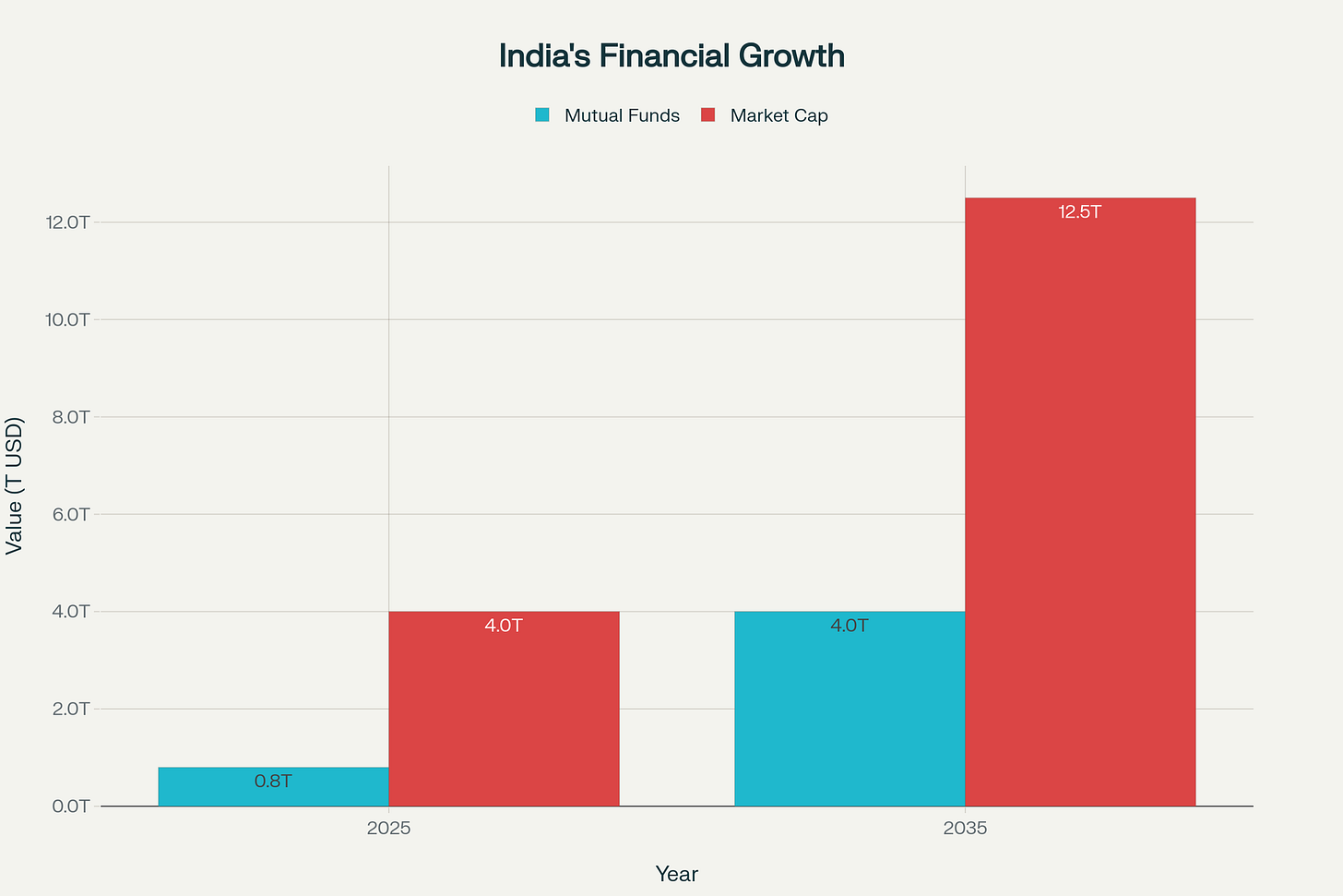 Projected Growth: Mutual Fund Assets & Market Capitalization (2025 vs 2035)