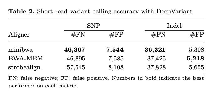 Short-read variant calling accuracy with DeepVariant, comparing three aligners on false negative (#FN) and false positive (#FP) counts for SNPs and indels. Lower is better; bold marks the best performer per metric. For SNPs, minibwa has the fewest false negatives (46,367) and false positives (7,544), beating BWA-MEM (46,895 FN; 7,585 FP) and strobealign (57,545 FN; 8,108 FP). For indels, minibwa has the fewest false negatives (36,321), ahead of BWA-MEM (37,425) and strobealign (37,828), while BWA-MEM has the fewest false positives (5,218) versus minibwa's 5,308 and strobealign's 5,655. minibwa is best or near-best on every metric, leading on three of four.