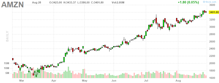 AMZN Amazon.com, Inc. daily Stock Chart