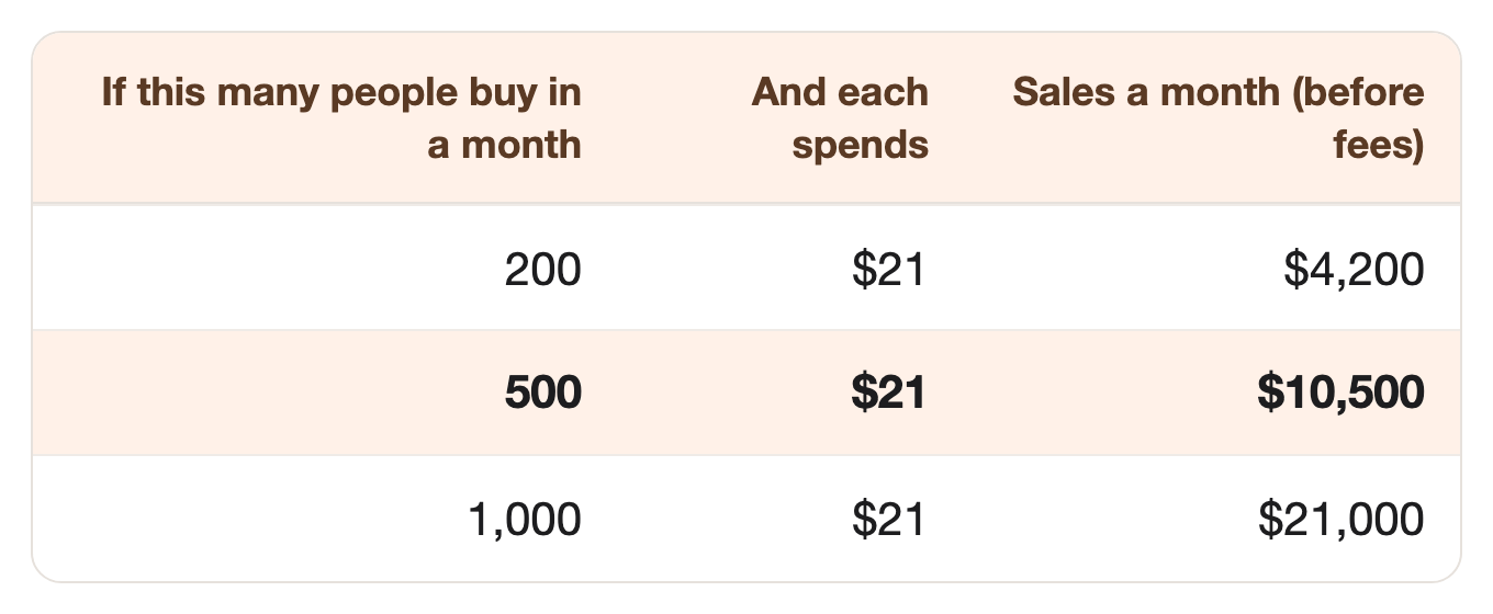 If this many people buy in a month: 200, And each spends: $21, Sales a month (before fees): $4,200. If this many people buy in a month: 500, And each spends: $21, Sales a month (before fees): $10,500. If this many people buy in a month: 1,000, And each spends: $21, Sales a month (before fees): $21,000 If this many people buy in a month: 200, And each spends: $21, Sales a month (before fees): $4,200. If this many people buy in a month: 500, And each spends: $21, Sales a month (before fees): $10,500. If this many people buy in a month: 1,000, And each spends: $21, Sales a month (before fees): $21,000