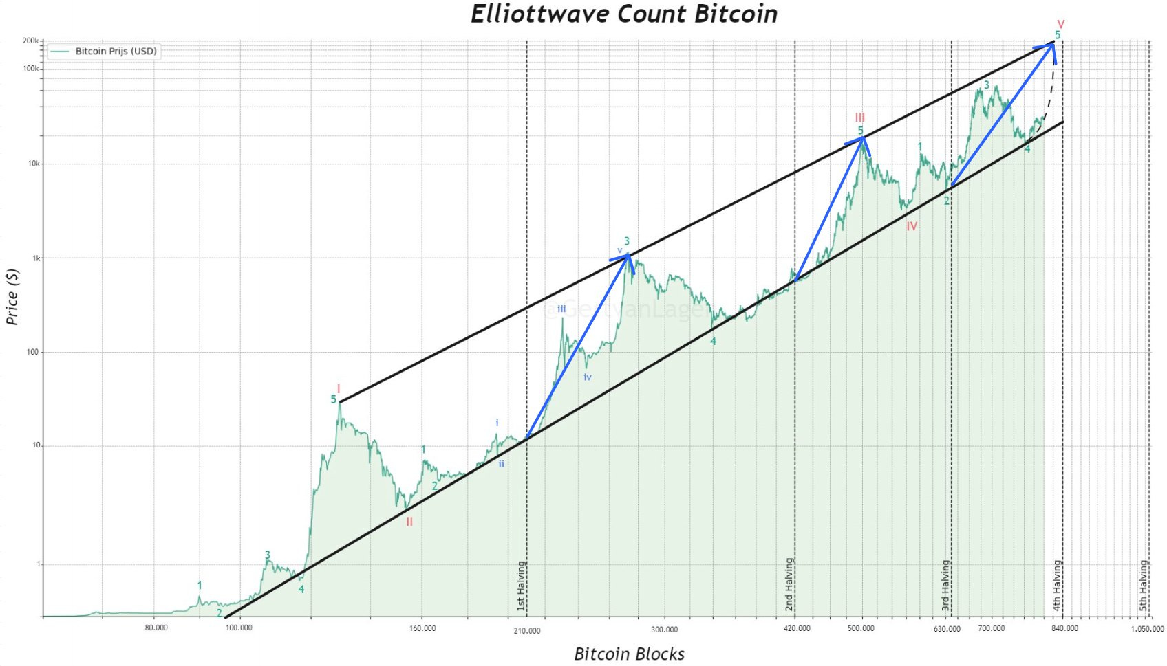 StrateG Update - Week 37 - Q3 - 2023 - by Gert van Lagen