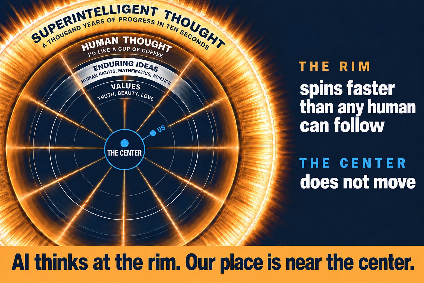 A wheel seen face-on, its rim blurred into a glowing amber band by motion while the hub at the center stays sharp and still. Labels on the rings run from SuperIntelligent thought at the rim, through human thought and enduring ideas, to values near the center, with a small marker labeled us on a spoke just outside the hub. Caption: AI thinks at the rim. Our place is near the center.
