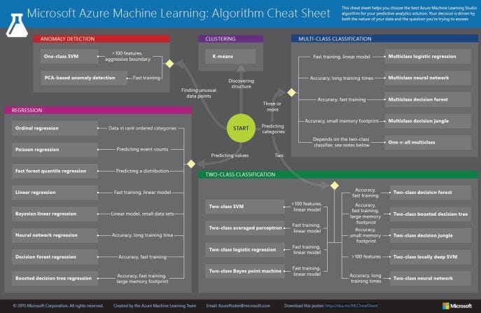 Azure Machine Learning Algorithm Cheat Sheet Azure Machine Learning Algorithm Cheat Sheet