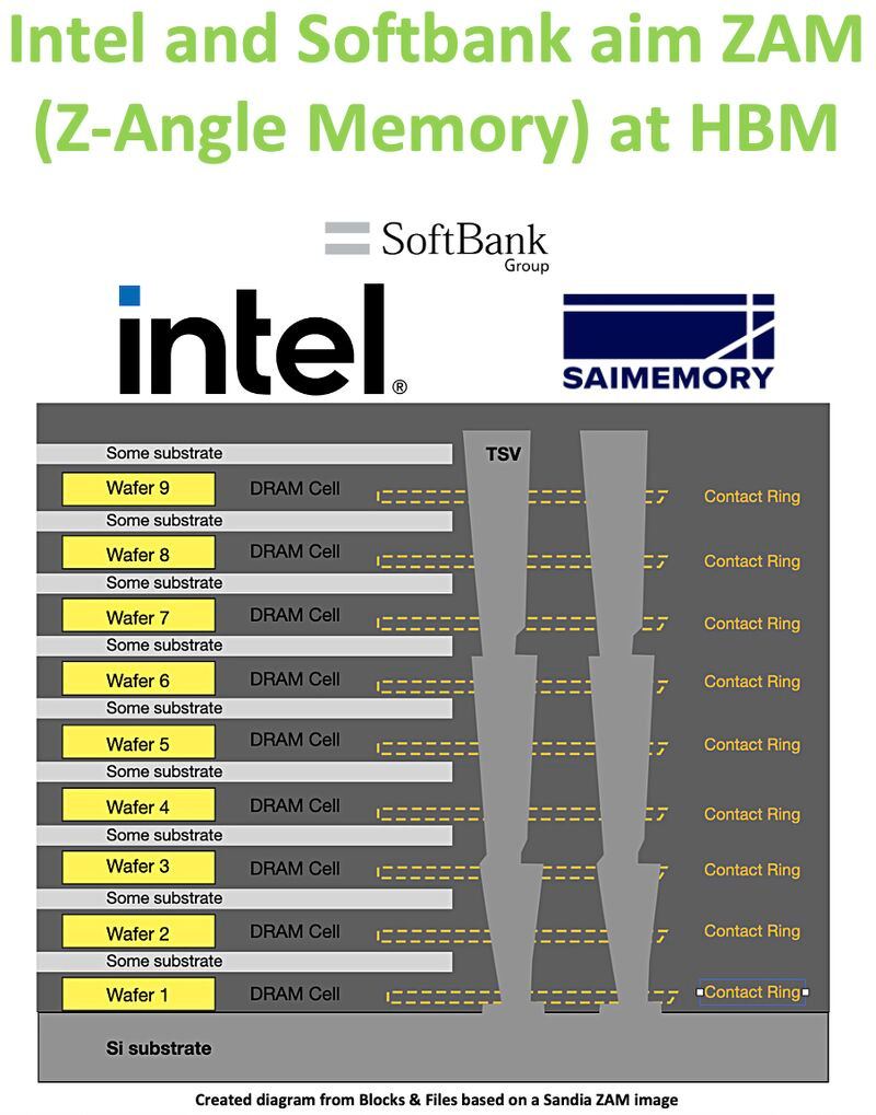 Intel, SoftBank partner on Z-Angle Memory (ZAM) technology | Marco Mezger  posted on the topic | LinkedIn