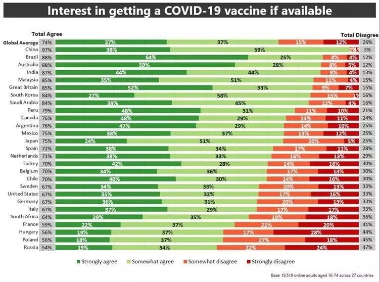 When it comes to wanting to get the COVID vaccine, France ranks near the bottom of all countries, according to World Economic Forum poll. When it comes to wanting to get the COVID vaccine, France ranks near the bottom of all countries, according to World Economic Forum poll.