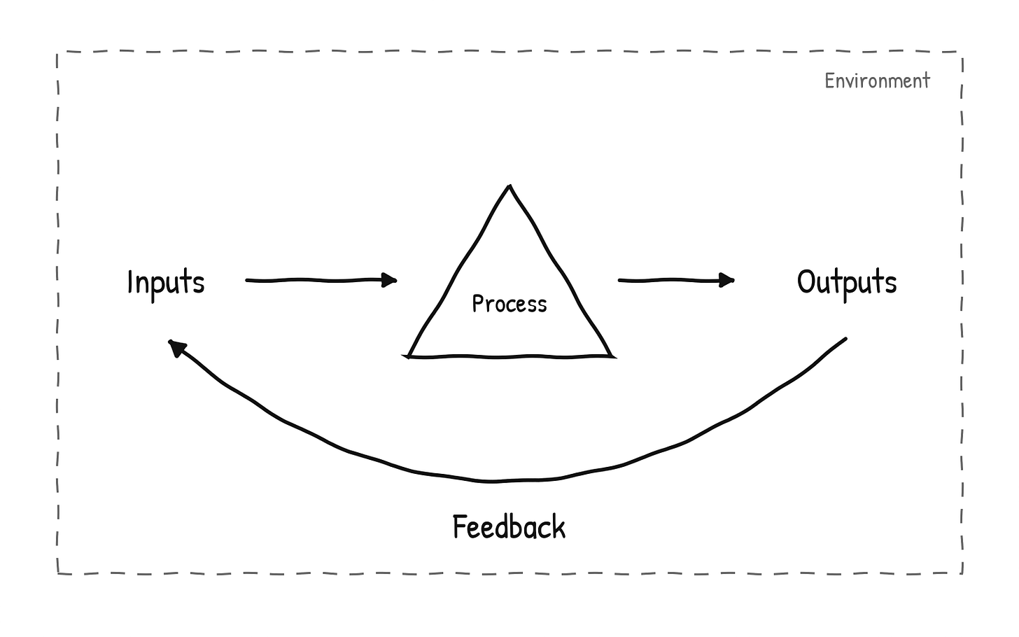 Inputs, process, outputs, feedback. This is how feedback loops work and how systems and processes get better.
