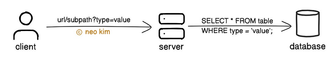How API Filtering Works How API Filtering Works