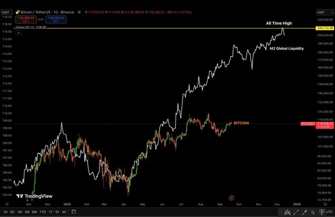 A candlestick chart displaying Bitcoin price movements over time, with a timeline from mid-2023 to mid-2024. The chart includes technical indicators like moving averages and annotations marking "All Time High" and "M2 Global Liquidity." Text overlays show price levels, such as "$71,750" and "$69,200," and labels like "BITCOIN" and "M2 Global Liquidity." No watermarks from platforms like Instagram, TikTok, or Xiaohongshu are present. A candlestick chart displaying Bitcoin price movements over time, with a timeline from mid-2023 to mid-2024. The chart includes technical indicators like moving averages and annotations marking "All Time High" and "M2 Global Liquidity." Text overlays show price levels, such as "$71,750" and "$69,200," and labels like "BITCOIN" and "M2 Global Liquidity." No watermarks from platforms like Instagram, TikTok, or Xiaohongshu are present.