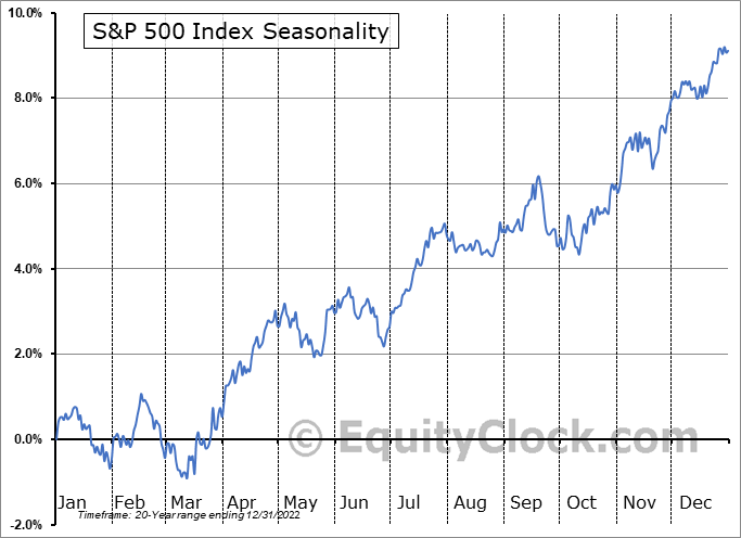 S&P 500 Index Seasonal Chart