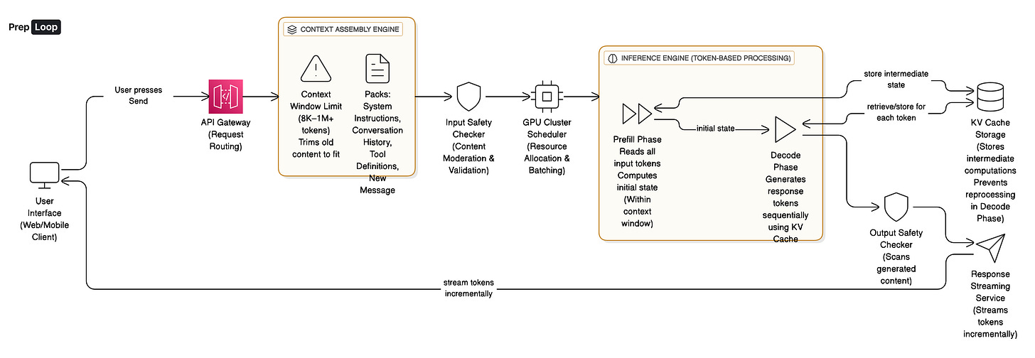 What Actually Happens When You Press ‘Send’ to ChatGPT - Overview