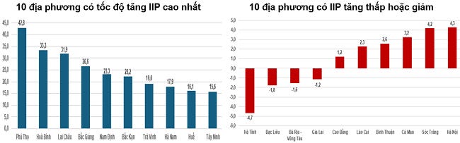 Tốc độ tăng/giảm IIP quý 1/2025 so với cùng kỳ năm trước của một số địa phương (%). Nguồn: Cục Thống kê. Tốc độ tăng/giảm IIP quý 1/2025 so với cùng kỳ năm trước của một số địa phương (%). Nguồn: Cục Thống kê.