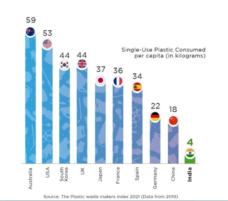 Per capita single use plastic consumption in major economies. Guess who are  at the top !!