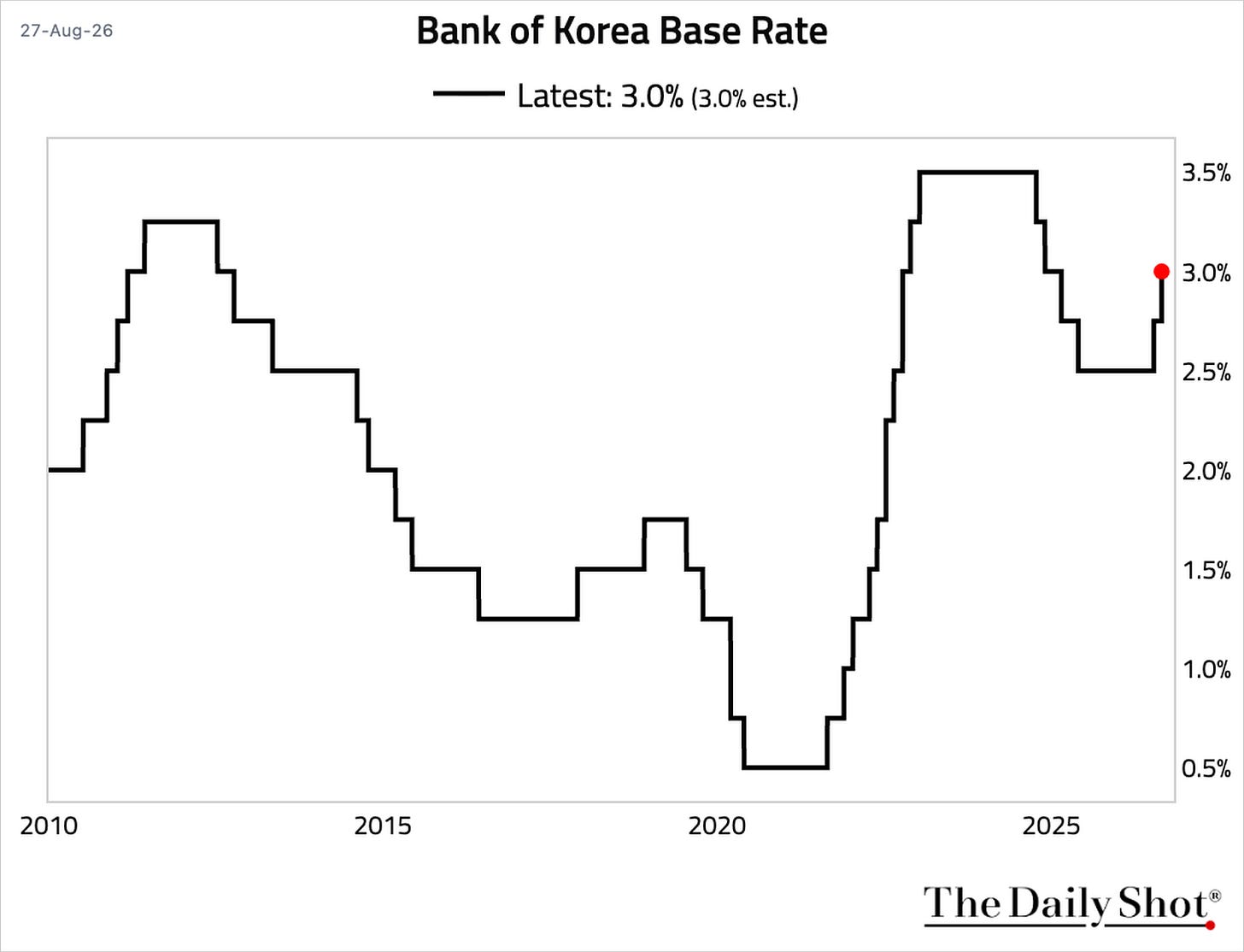 Chart Chart