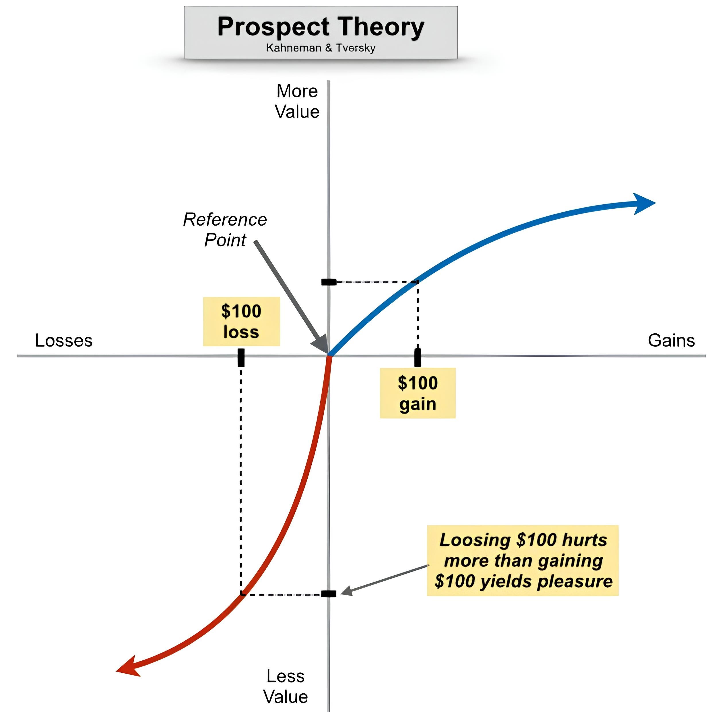 Prospect Theory → Day 206 - RAMACHANRA DAS