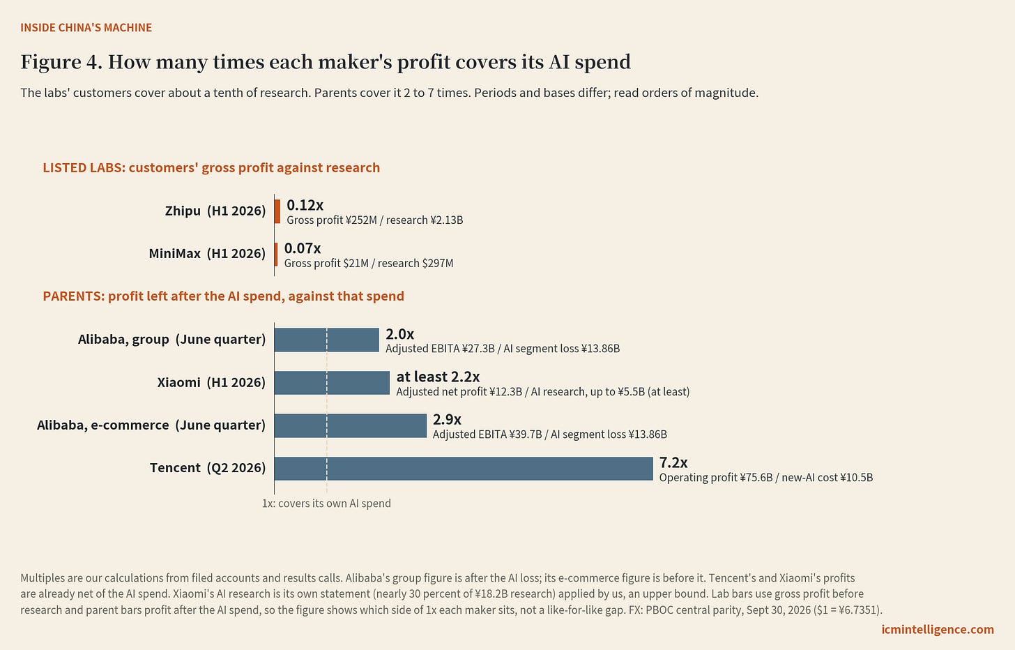 Cover multiples: customers' gross profit against research at Zhipu (0.12 times) and MiniMax (0.07 times), and profit after AI spend against that spend at Alibaba (2.0 times group, 2.9 times e-commerce), Xiaomi (at least 2.2 times) and Tencent (7.2 times), on different periods and bases. Cover multiples: customers' gross profit against research at Zhipu (0.12 times) and MiniMax (0.07 times), and profit after AI spend against that spend at Alibaba (2.0 times group, 2.9 times e-commerce), Xiaomi (at least 2.2 times) and Tencent (7.2 times), on different periods and bases.