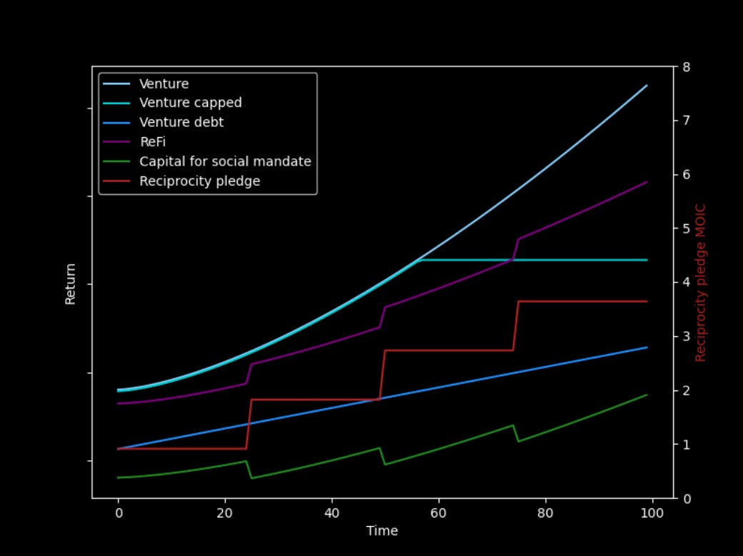 A graph comparing different models and showing that ReFi outperforms capped venture returns or even venture-debt over time A graph comparing different models and showing that ReFi outperforms capped venture returns or even venture-debt over time