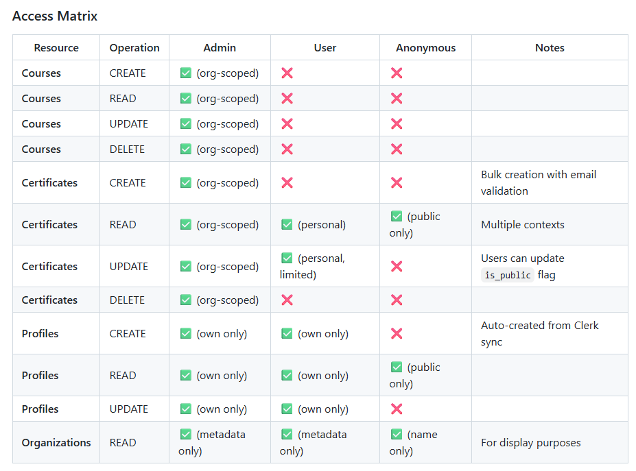 Lovable, Roles and Permissions Documentation