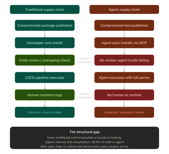 Comparison diagram showing how traditional supply chain attacks target human developers who review code while agent supply chain attacks target autonomous agents that auto-execute without review