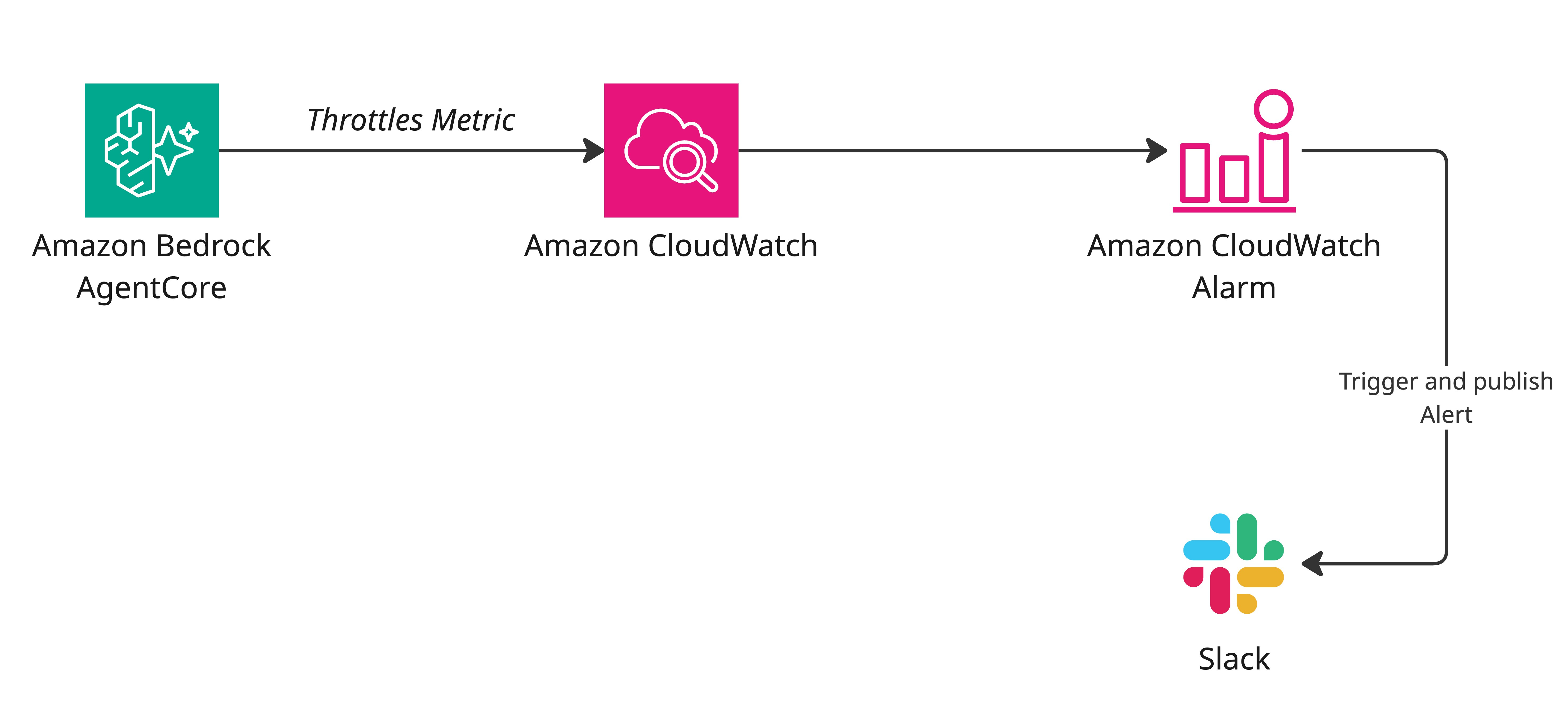 Build & Deploy MCP Servers on AWS Bedrock AgentCore