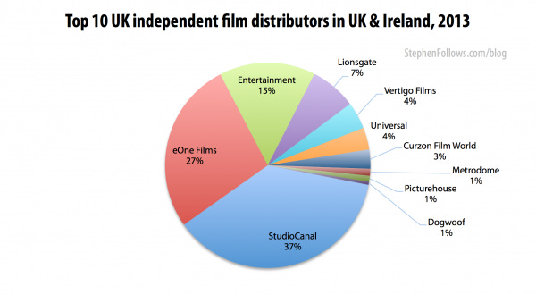 Top UK film distributors 2013 Top UK film distributors 2013