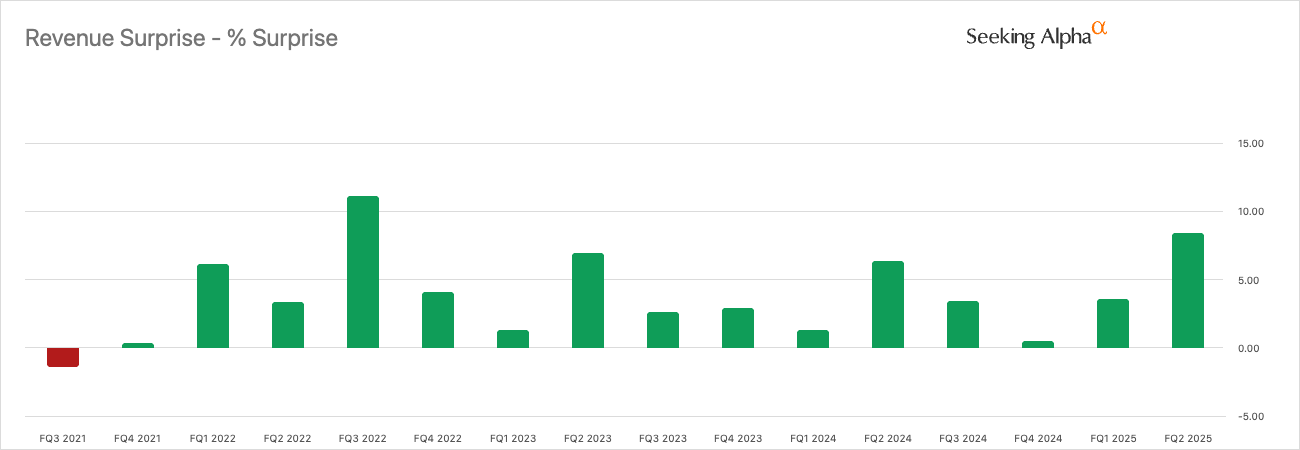 Beating The Tide CLS deep dive chart from Seeking Alpha showing Celestica (CLS) revenue surprise percentage from FQ3 2021 through FQ2 2025 with consistent upside beats, highlighting CLS’s pattern of conservative guidance and positive surprises.