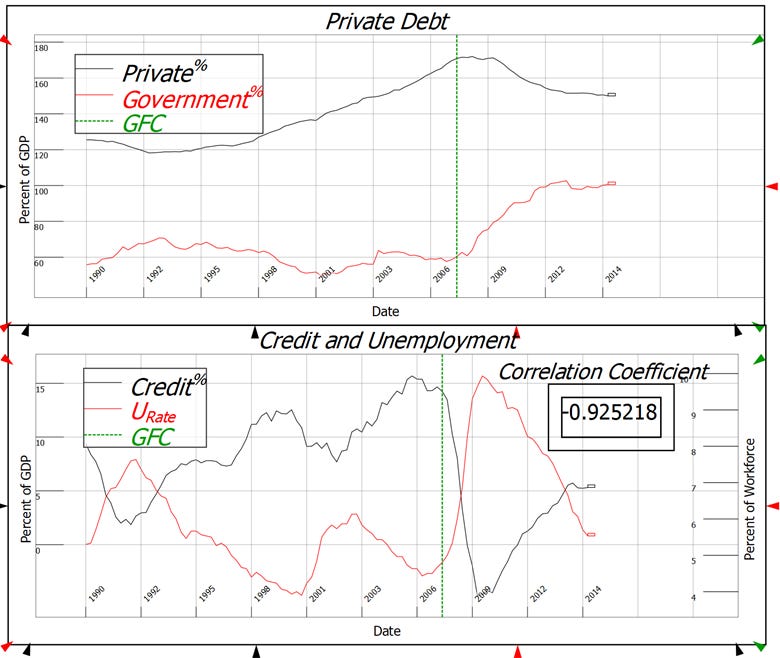 A graph of credit and unemployment

AI-generated content may be incorrect.