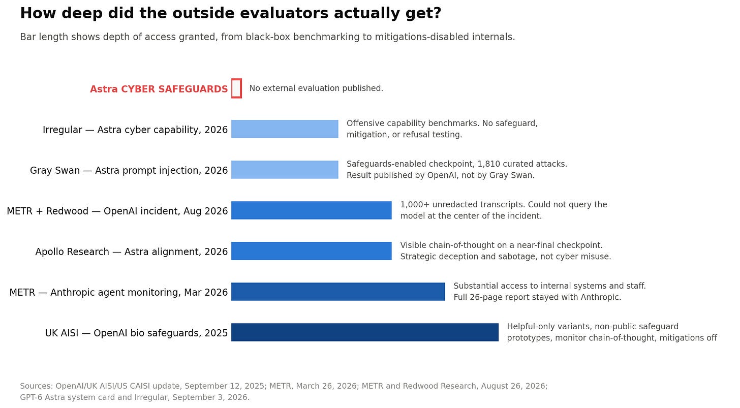 Comparison of external evaluator access depth across the 2025 UK AISI bio safeguard red-team, the 2026 METR Anthropic monitoring red-team, Apollo Research on Astra, and the external cyber work on Astra