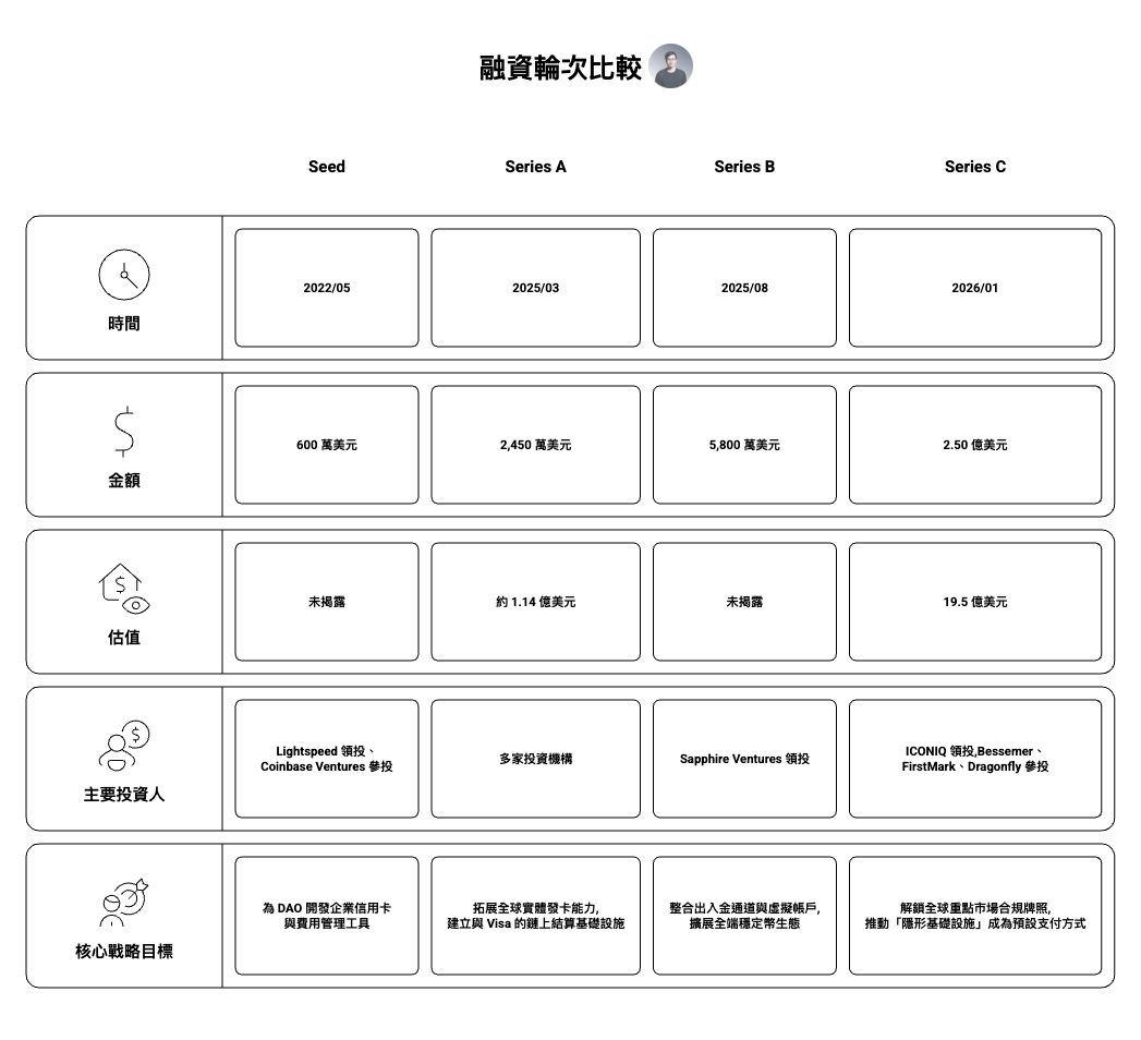Rain 穩定幣支付基礎設施公司融資歷程圖，展示其從 2022 年 Seed 輪至 2026 年 Series C 的募資進程，包括融資金額、估值、投資機構與業務擴張方向。內容涵蓋 Lightspeed、Coinbase Ventures、Sapphire Ventures、ICONIQ 與 Dragonfly 等投資人，以及 Rain 從 DAO 金融卡、Visa 發卡基礎設施、企業穩定幣帳戶，到全球合規支付網路與「隱形穩定幣」策略的發展路徑，反映穩定幣金融基礎設施市場的快速成長。