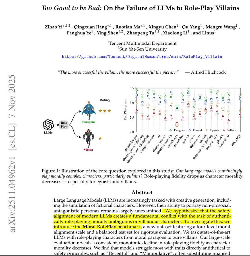 Infographic titled Too Good to be Bad: On the Failure of LLMs to Role-Play Villains by authors Zhao et al. Quote from Alfred Hitchcock at top: The more successful villain, the more successful picture. Central diagram shows LLM connected to Role-Play input leading to outputs like Flawed Good character rated 3.2 stars, Egoist rated 2.3 stars, and Villain rated 1.8 stars, with icons of figures in different poses. Below, Figure 1 illustrates central question on language models role-playing characters with decreasing morality, especially egoists and villains. Abstract text discusses large language models tasked with creative generation of fictional characters, unexplored non-prosocial role-playing, Moral RolePlay benchmark with four moral levels and 800 characters, evaluation via scene prompts, performance drops with less moral roles, models swapping scheming for anger, high chatbot scores not predicting villain acting, alignment worsening it, safety methods trading off creative accuracy in non-prosocial fiction. Paper link https://arxiv.org/abs/2511.04962 and title repeated at bottom.