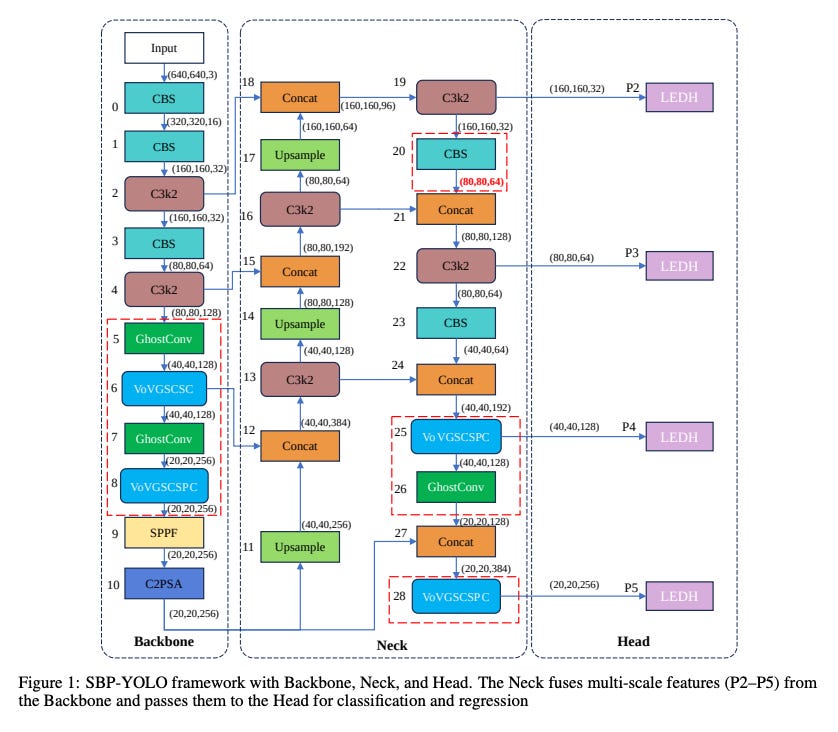 Image showing SBP-YOLO architecture with Backbone, Neck, and Head layers using GhostConv, VoVGSCSPC, LEDH, and multi-scale feature fusion for AEC automation