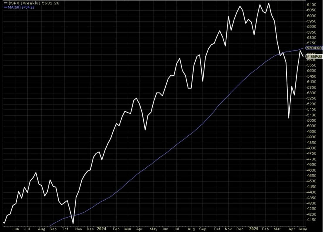 May be an image of text that says '-$SPX -MA(50) ekly 6000 5850 5000 4700 2024 Mar 4200 4250 4200'