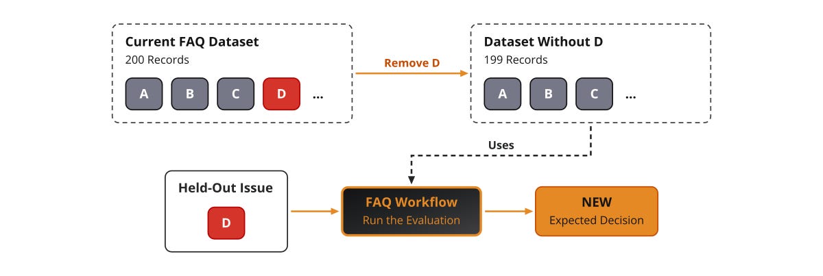 Leave-one-out: remove the record the issue created, then replay the issue against the rest.