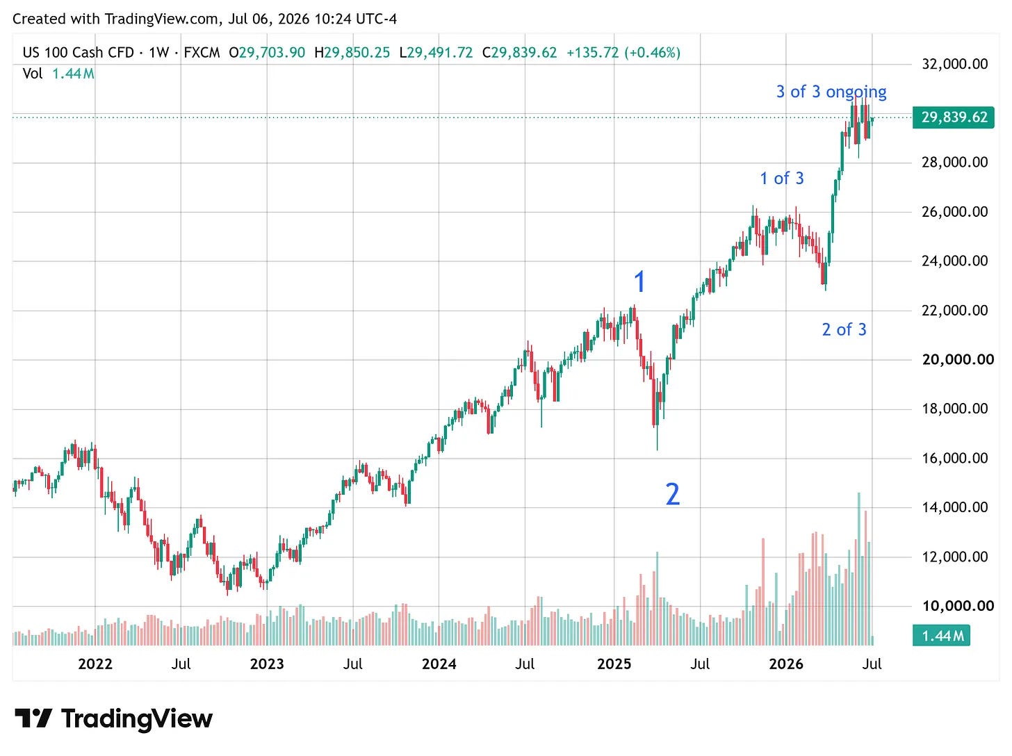 Nasdaq-100 weekly — the bullish count: an extended wave 3, now unfolding in 3-of-3, with no end in sight for the trend Nasdaq-100 weekly — the bullish count: an extended wave 3, now unfolding in 3-of-3, with no end in sight for the trend