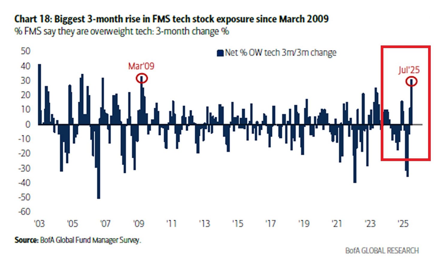 ImageSharp rise in tech exposure