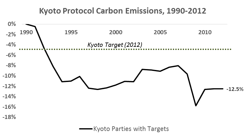 The Kyoto Protocol: Climate Change Success or Global Warming Failure? - Circular Ecology