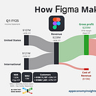 🎨 How Figma Makes Money