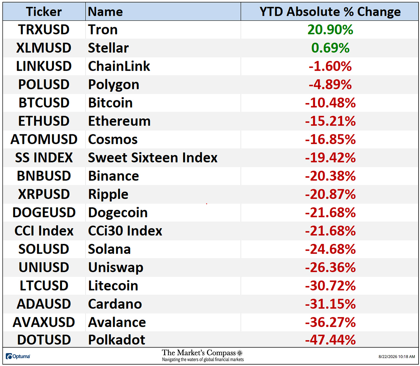 The Market’s Compass Crypto Sweet Sixteen Study