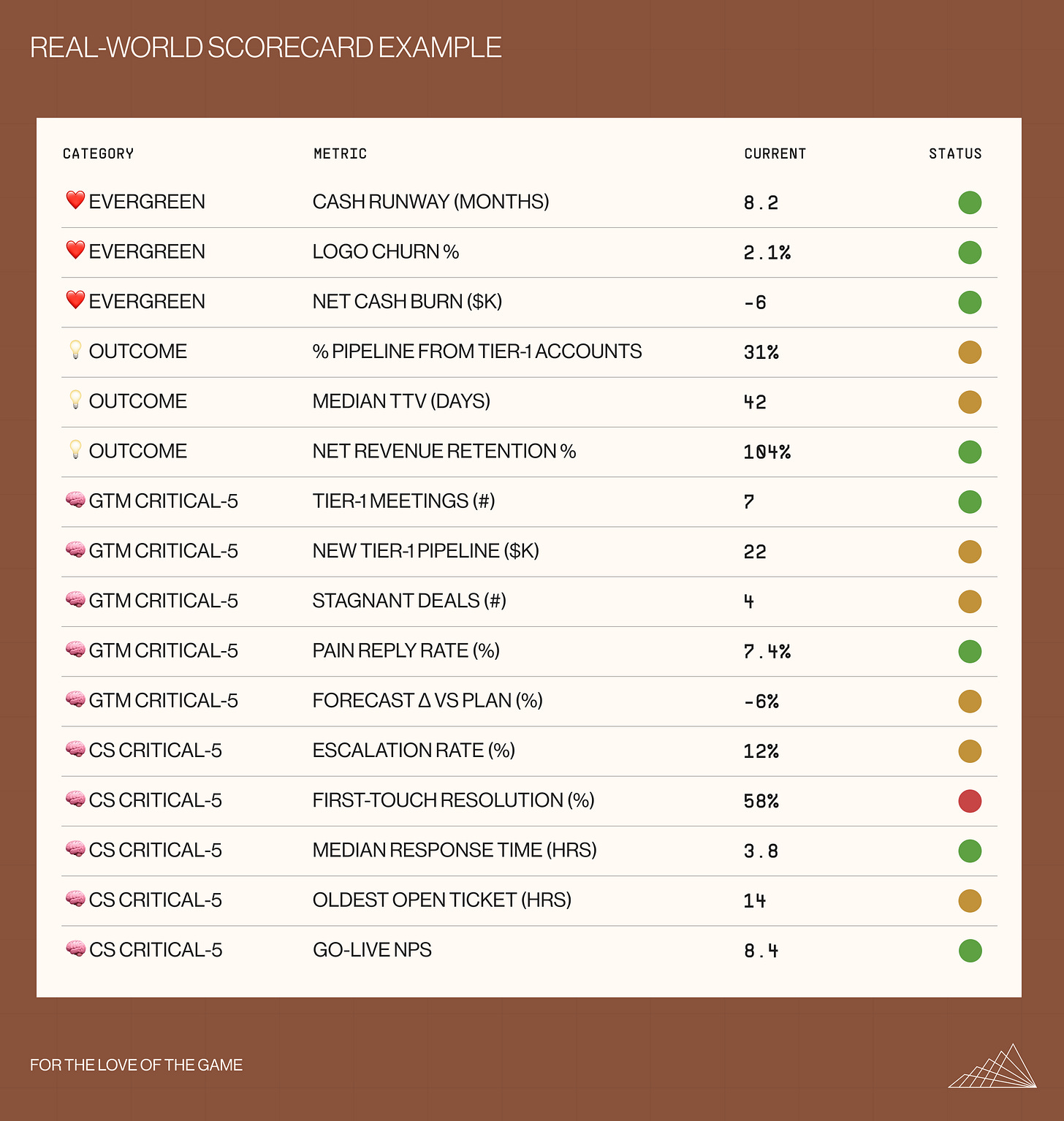 Live scorecard table showing real-world metrics categorized by Evergreen, Outcome, GTM Critical-5, and CS Critical-5. Includes current values for each metric and status indicators showing performance (green for on track, yellow for attention, red for off track). Demonstrates how operators structure performance reviews across teams.