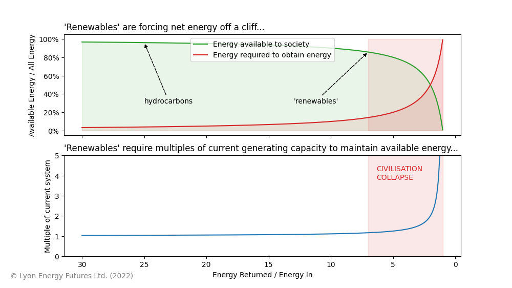The Iron Law of Energy
