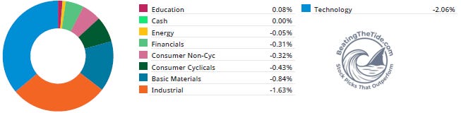 Sectors: Beating The Tide sector contribution October 19-23 2026, technology -206 bps and industrials -163 bps