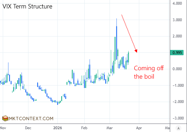 VIX term structure (front month minus future month)