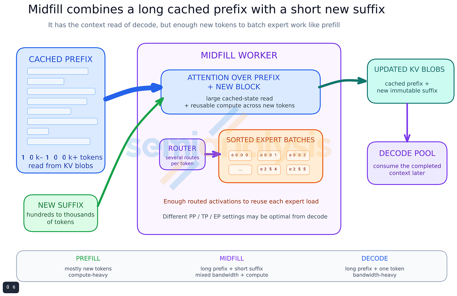 Figure 9. Midfill combines the cached-state read of decode with enough new tokens to batch model and expert work. Figure 9. Midfill combines the cached-state read of decode with enough new tokens to batch model and expert work.